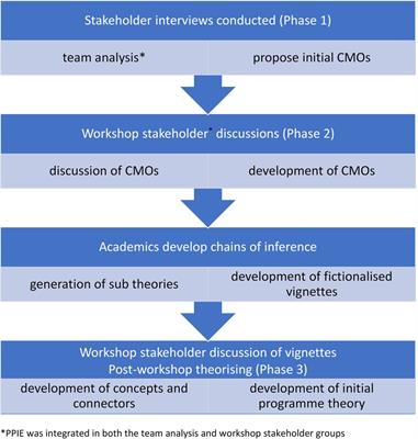 Supporting care home residents in the last year of life through ‘Needs Rounds’: Development of a pre-implementation programme theory through a rapid collaborative online approach